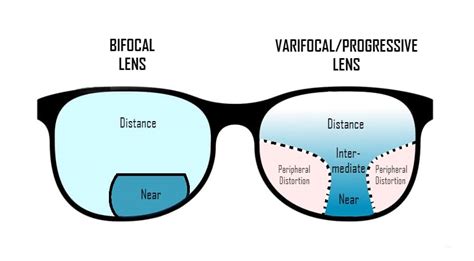 a guide to choosing your lenses type when buying glasses online