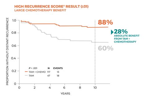 oncotype dx breast recurrence score test precision oncology