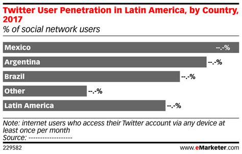 twitter user penetration in latin america by country 2017 of social network users emarketer
