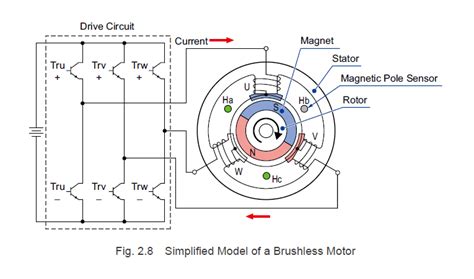 technical manual series brushless motor structure  rotation principles