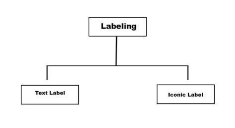 labeling definition types function examples parsadi