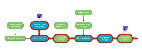 secure software supply chain  link matters dzone