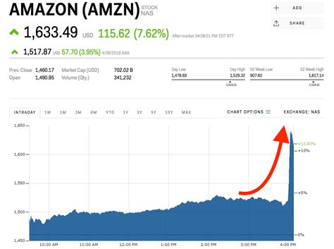 amazon spikes    time high  crushing earnings amzn markets insider