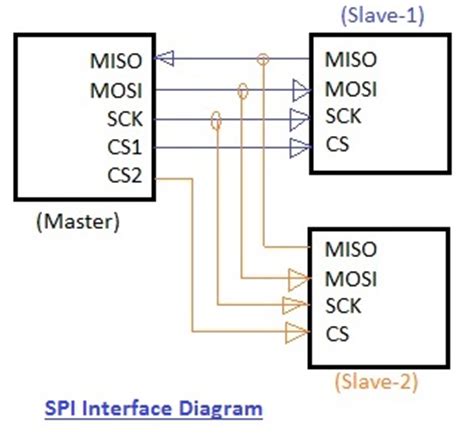 spi  ic difference  spi  ic