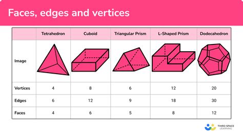 faces edges  vertices gcse maths steps examples