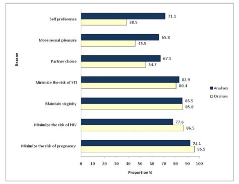 oral and anal sex practices among high school youth in addis ababa