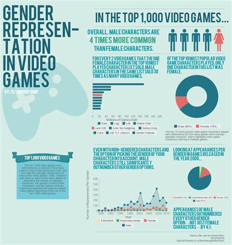 Representation Of Gender In Video Games