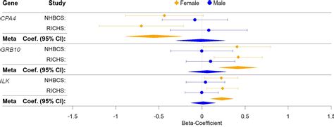 Placental Expression Of Imprinted Genes Overall And In Sex Specific