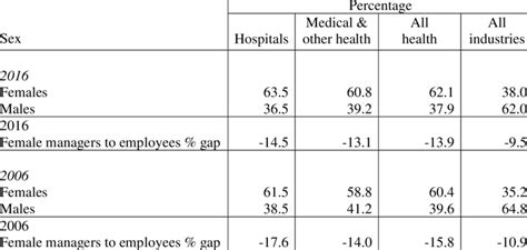Sex Distribution Of Managers In Health Services And All Industries