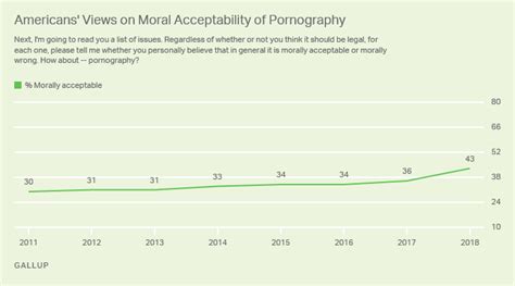 more americans say pornography is morally acceptable