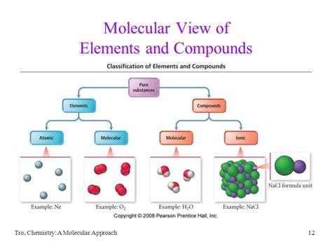 molecule  molecules  elements  concepts compounds