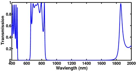 transmission spectrum curve   photonic crystal   consisting  scientific