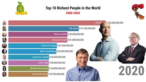 top 10 richest people in the world 2020 youtube