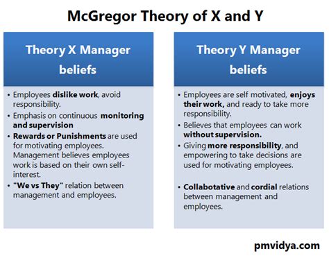 mcgregors theory      resource management pm vidya