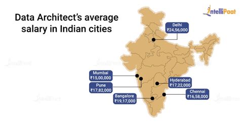data architect salary  india  freshers experienced
