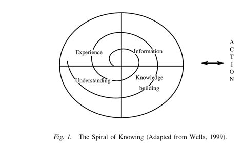 Thinking Learning And Teaching Wells 2002 Spiral Of Knowing