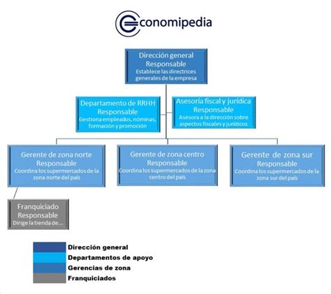 Organigrama Analitico Que Es Definicion Y Concepto 2022 Economipedia Images