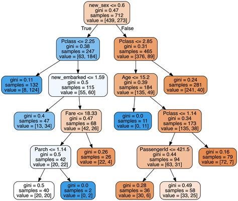python comprehending large decision tree diagram  variable
