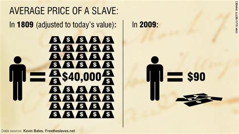 The Number Average Price Of Slave Has Decreased The Cnn Freedom