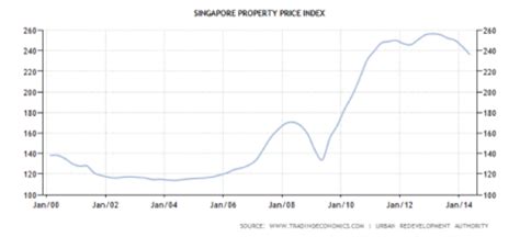 singapore dollar    victim  rising rates