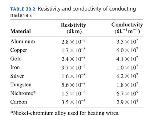 solved table  resistivity  conductivity  conducting cheggcom