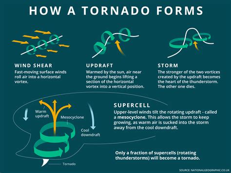 tornadoes explained shelterbox