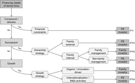 model  investor fit  illustration  scientific diagram