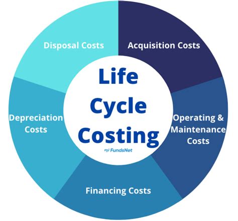 life cycle costing fundsnet