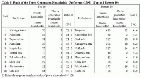 Statistics Bureau Home Page 1995 Population Census Of Japan Results Of