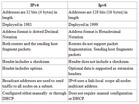 What Is Different Between Ipv4 And Ipv6