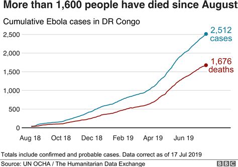 Dr Congo Ebola Outbreak Declared Global Health Emergency Bbc News
