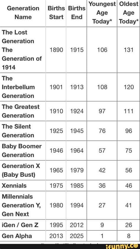 generation births births youngest oldest  start  age age today