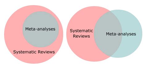 Can Meta Analysis Be Systematic Review – Academy