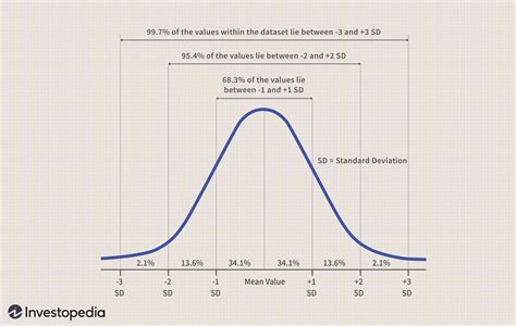 normal distribution curve