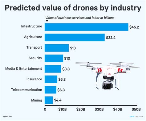 drones  replace  billion worth  human labour business insider