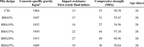 impact resistance results  samples  table