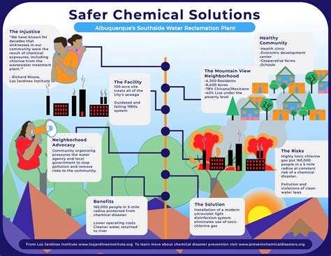 safer chemical solutions coming clean