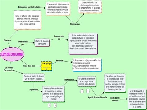 mapa mental lei de coulomb ensino