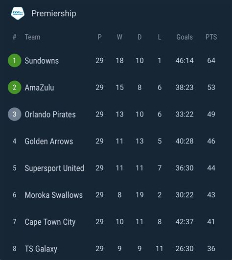 dstv prem log   game   idiski times