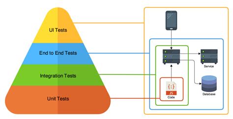 microservice testing unit tests nathan peck medium