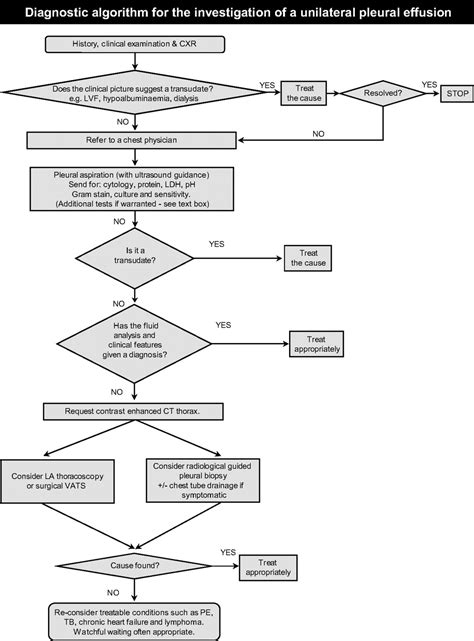 Investigation Of A Unilateral Pleural Effusion In Adults British