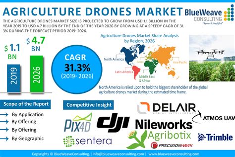 agriculture drone market worth usd  billion   cagr  issuewire