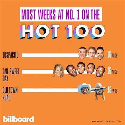 Billboard Hot 100 Singles Chart 27 July 2019 Hits And Dance Best Dj Mix