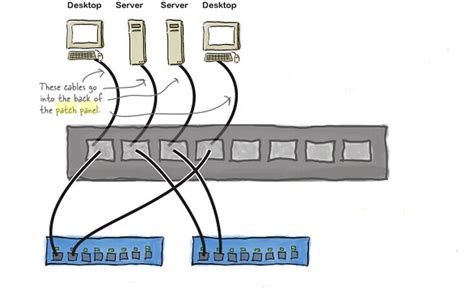 connect devices   patch panels