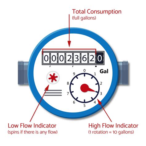 water safety water meters leaks