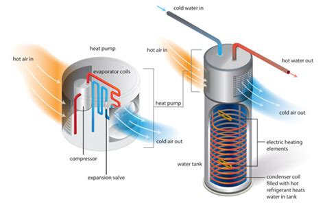 heat pump water heaters hirsch pipe supply