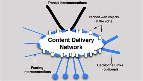 content delivery network seo services delhi