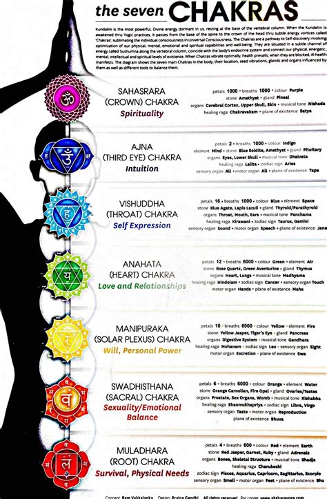 chakra info chakra chart healing mantras kundalini meditation