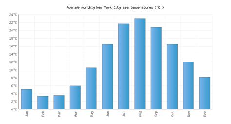 new york city ny water temperature united states sea temperatures