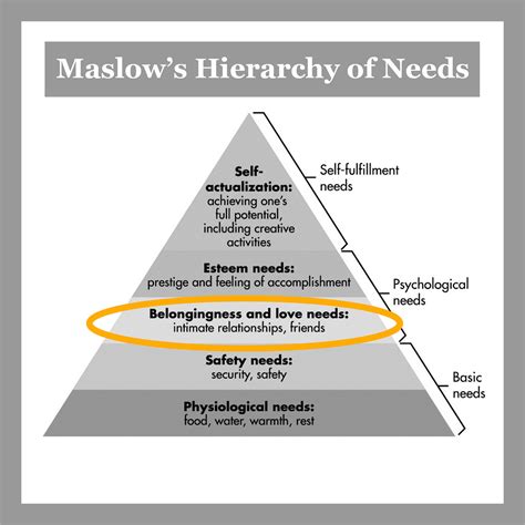 September 15 Maslows Hierarchy Of Needs